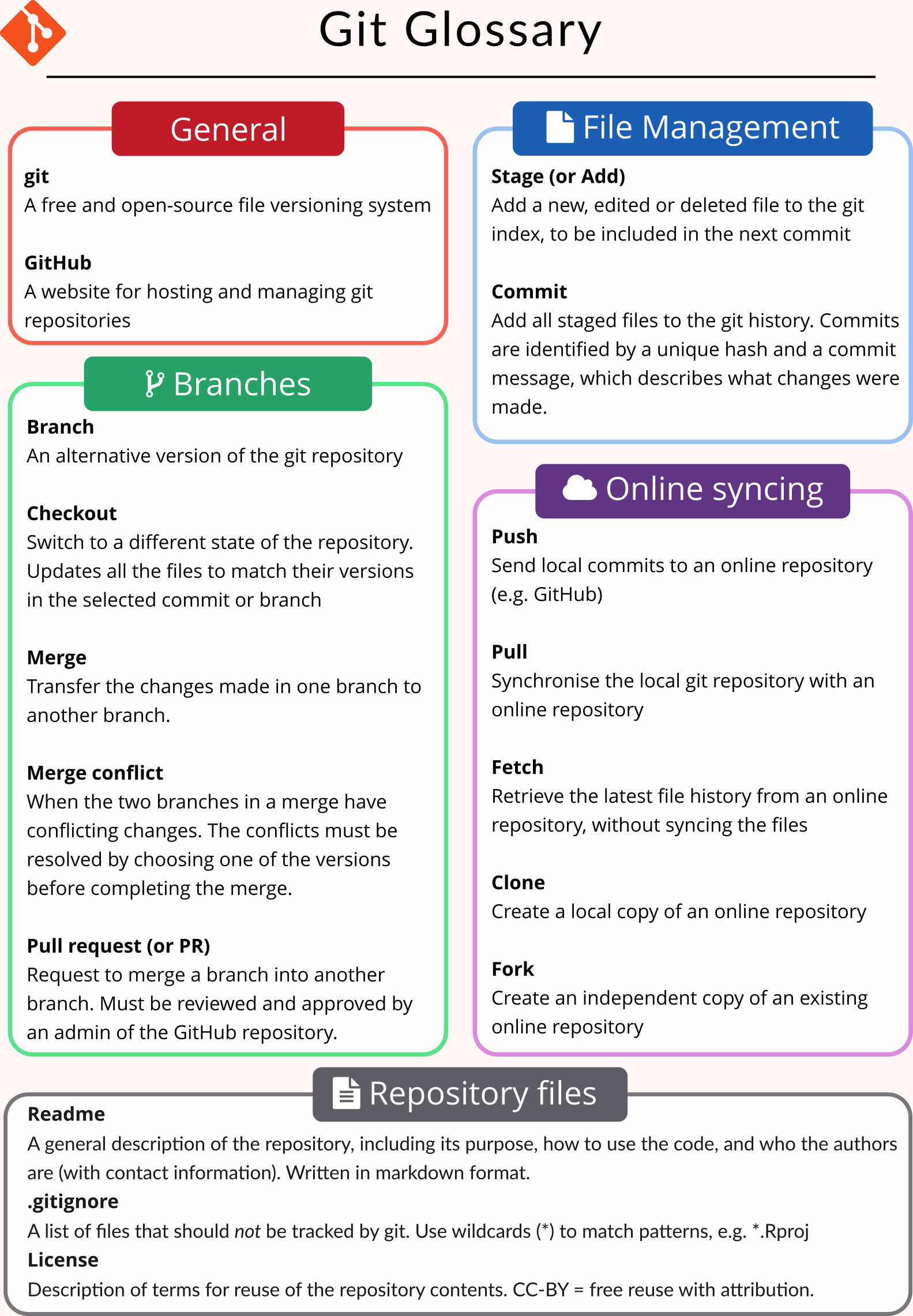 A4 sheet with a glossary of git terms